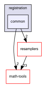 common
