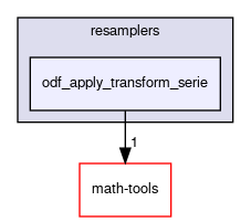 odf_apply_transform_serie