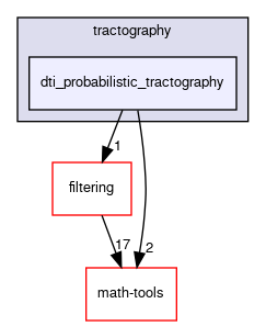dti_probabilistic_tractography