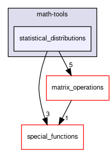 statistical_distributions