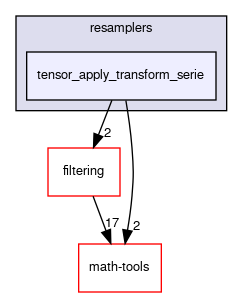 tensor_apply_transform_serie