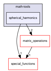 spherical_harmonics
