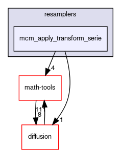 mcm_apply_transform_serie