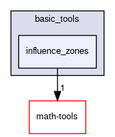 influence_zones