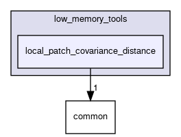 local_patch_covariance_distance