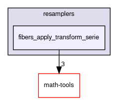 fibers_apply_transform_serie