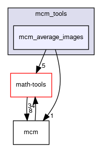 mcm_average_images