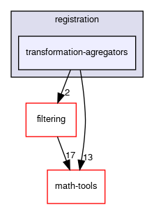 transformation-agregators