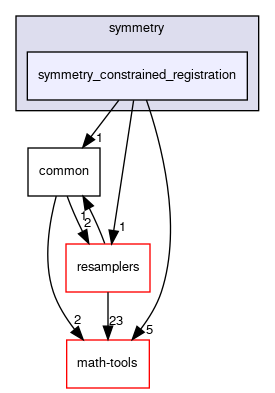 symmetry_constrained_registration