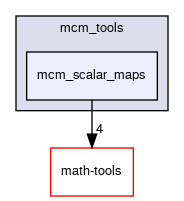 mcm_scalar_maps