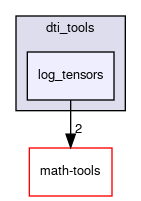 log_tensors