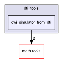 dwi_simulator_from_dti