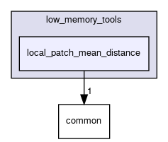 local_patch_mean_distance