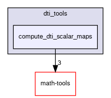 compute_dti_scalar_maps